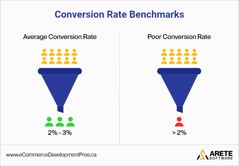 ecommerce conversion rate benchmarks