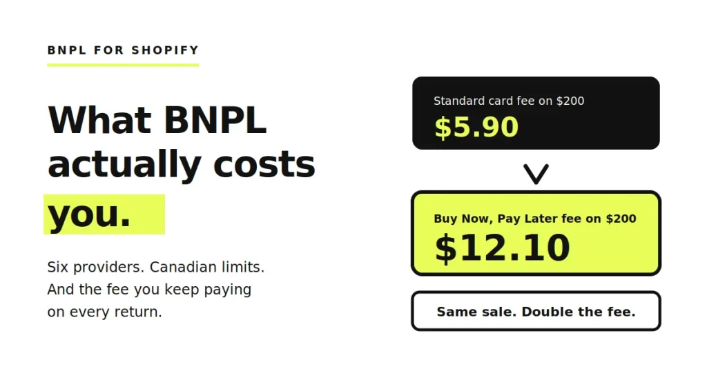 Comparison showing a standard card fee of $5.90 versus a Buy Now Pay Later fee of $12.10 on the same $200 CAD Shopify order