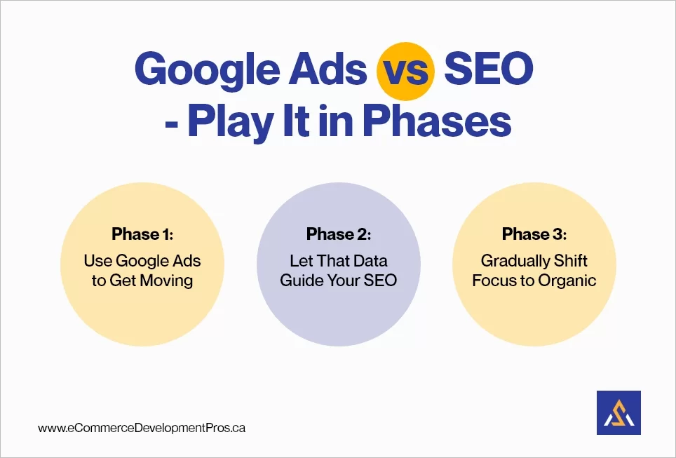 Google Ads vs SEO - Play It in Phases
