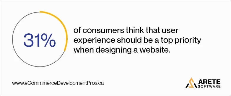 31% consumer think user experience