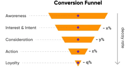 Conversion Funnel Analysis