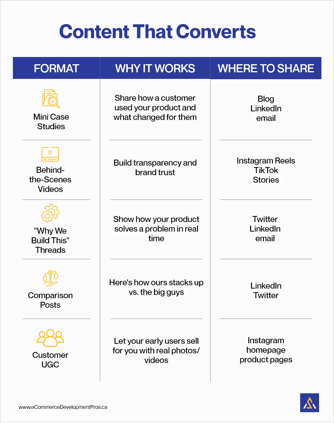 Create Content That Actually Converts