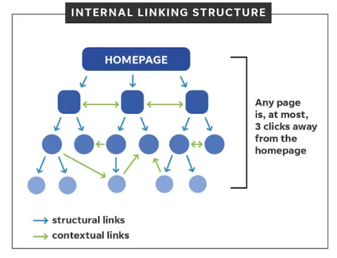 Internal Linking Strategies