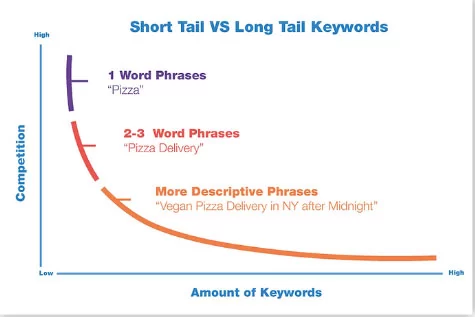 how to find long tail keyword