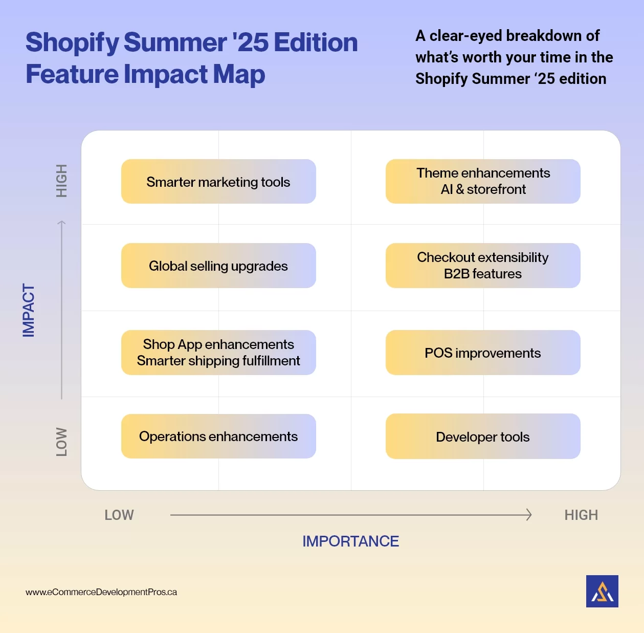 The Features of Shopify Summer 2025 Edition That Count