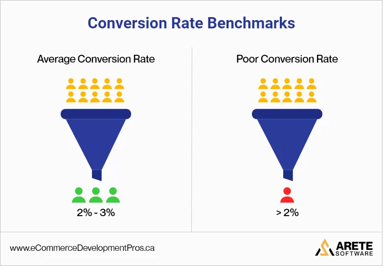 ecommerce conversion rate benchmarks