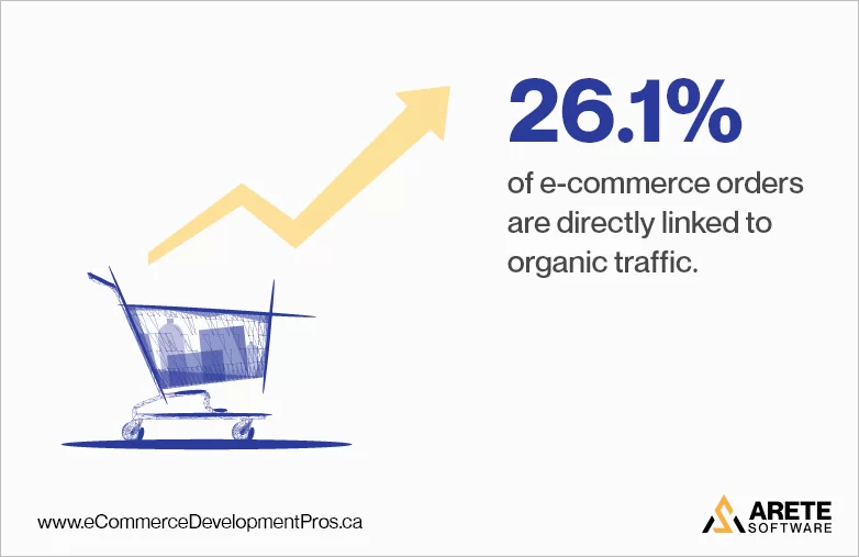 low or declining SEO rankings