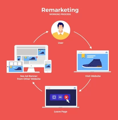 Retargeting Ads