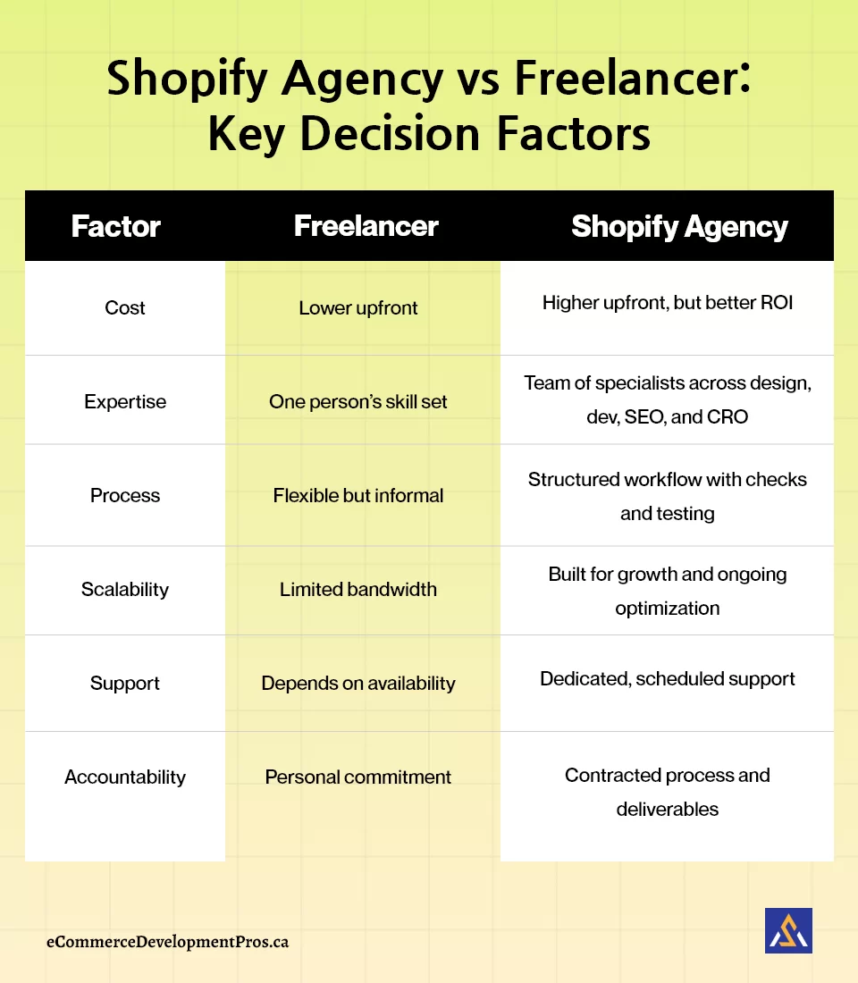 Shopify agency vs freelancer - key decision factors graphic