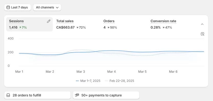 Shopify’s Analytics Interface