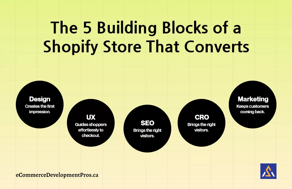 The 5 Building Blocks of a Shopify Store That Converts