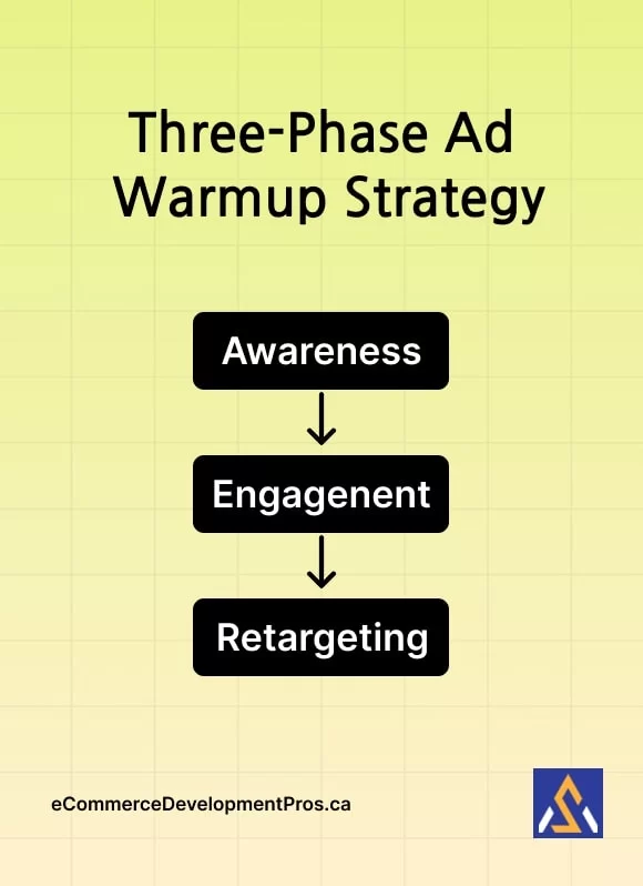 warm up ad audiences