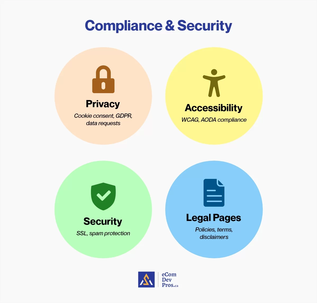 what compliance security actually involves