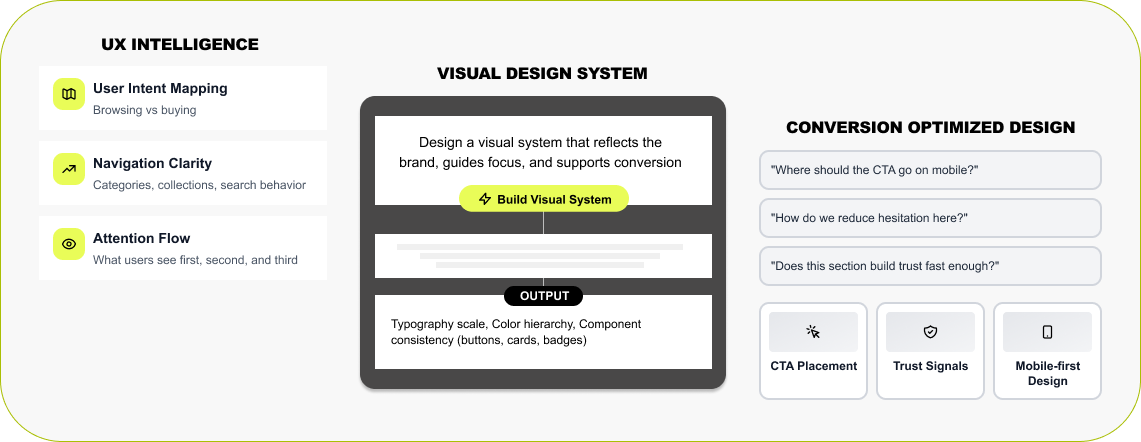 Custom Development & UX Design