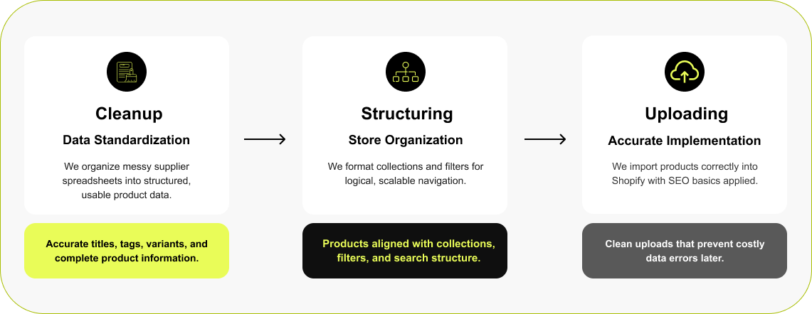 Product Uploading & Data Cleanup