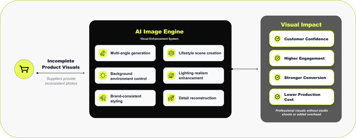 Better Product Photos Using AI