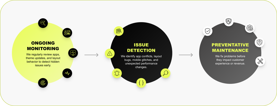 Routine Store Health Checks