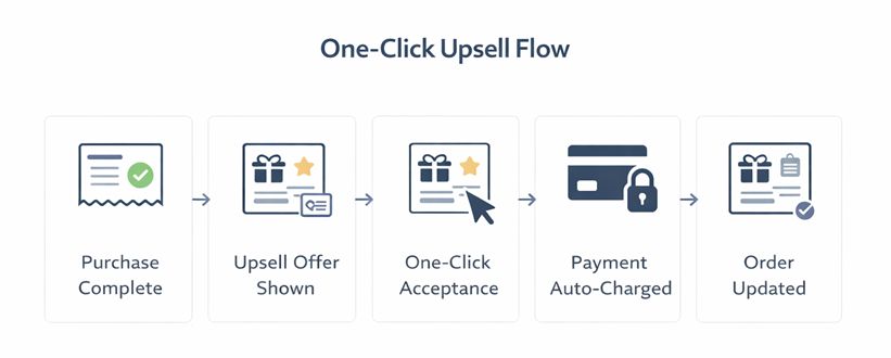 One Click Upsell