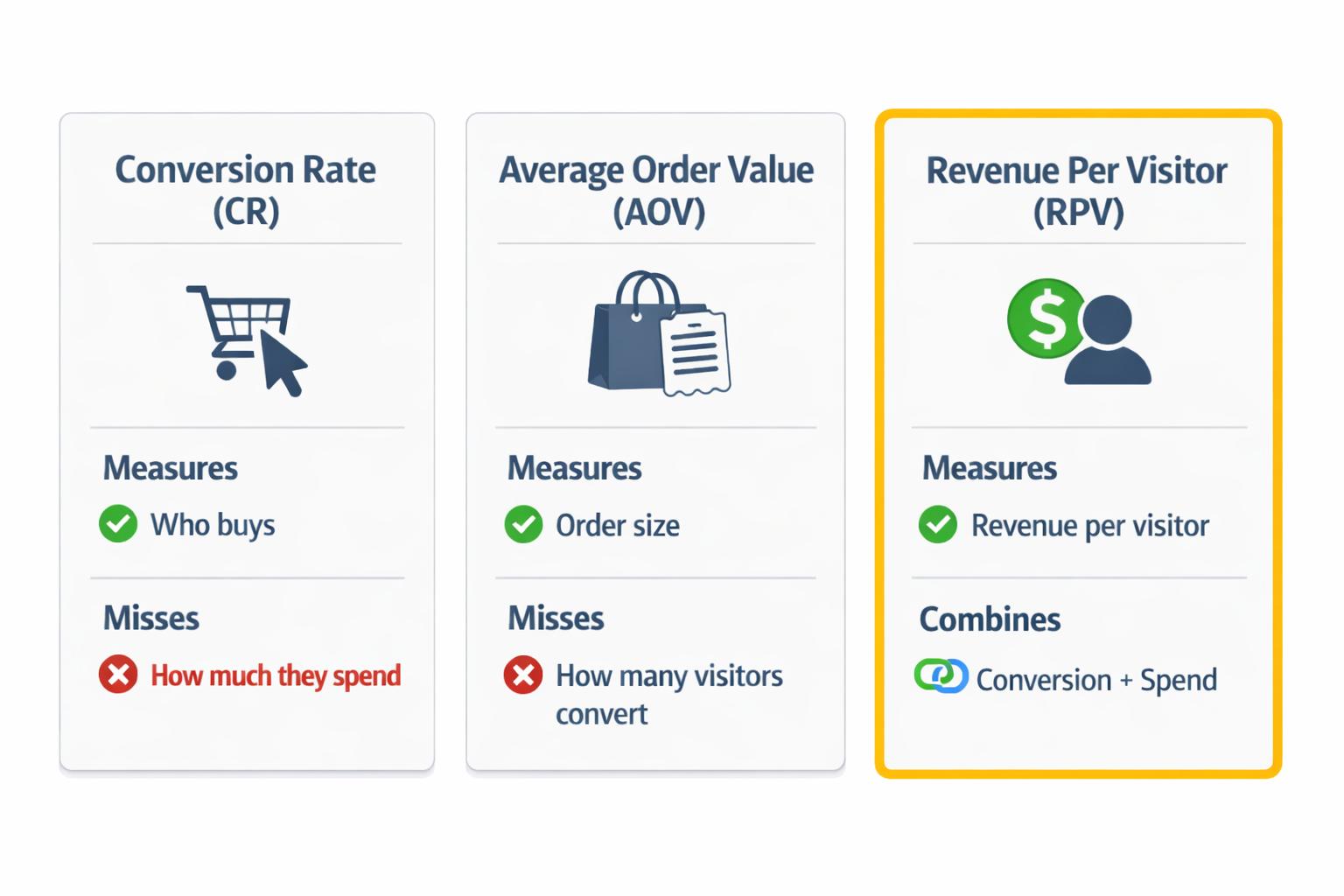 revenue per visitor rpv