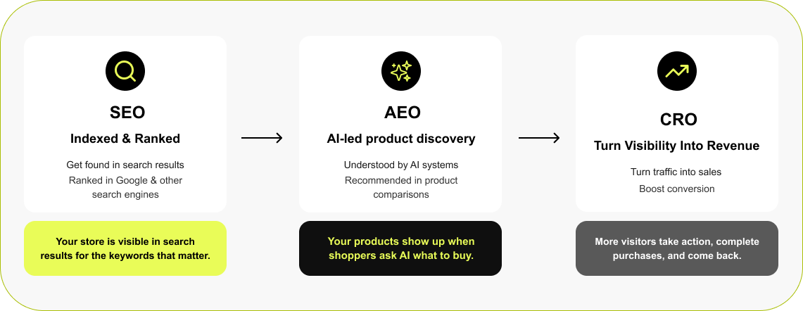 SEO, AEO, & CRO Foundations