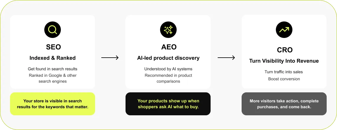 SEO, AEO, & CRO Foundations