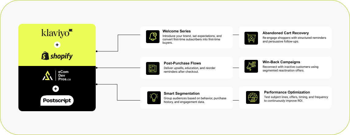 Shopify Email & SMS Marketing
