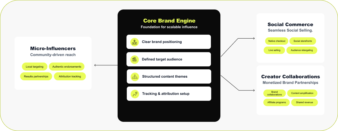 Influencer & Social Commerce