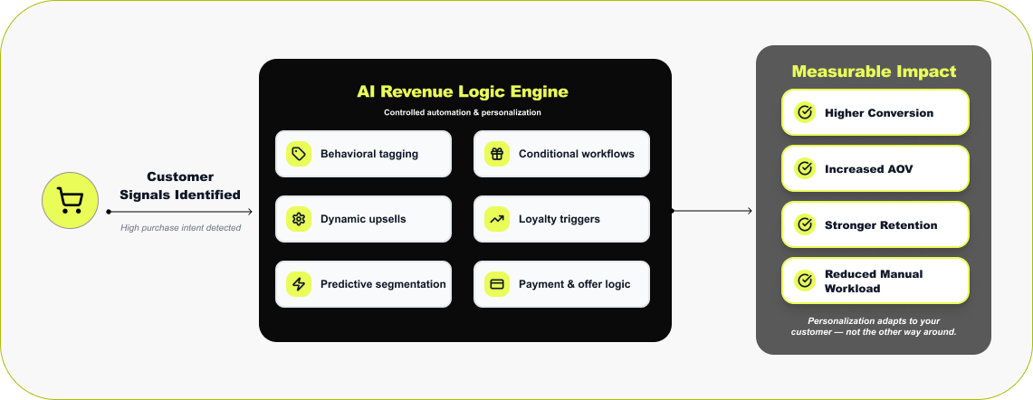 Personalization & AI Tools