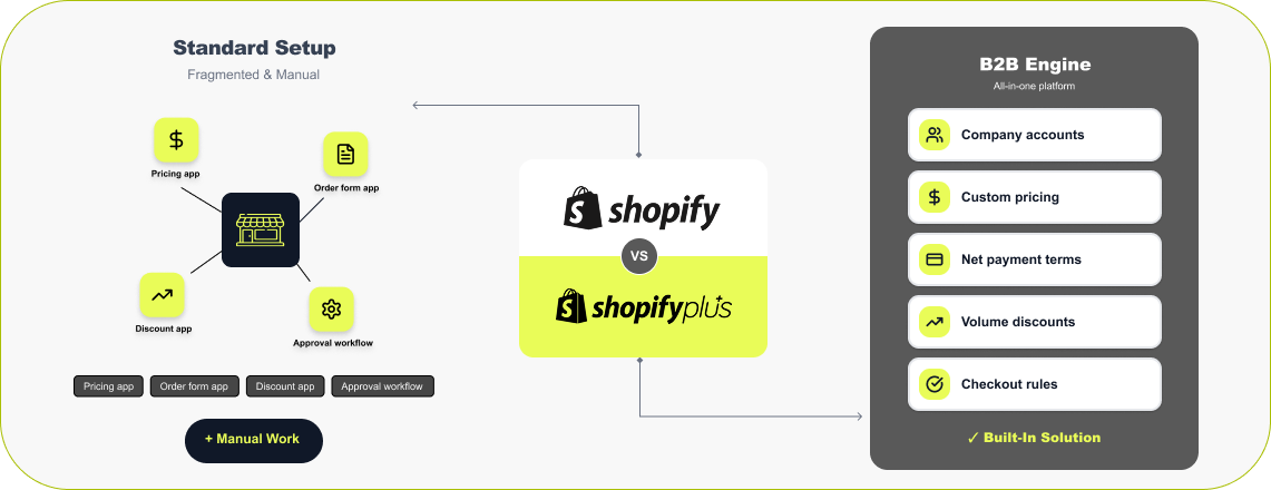 B2B & Wholesale Solutions