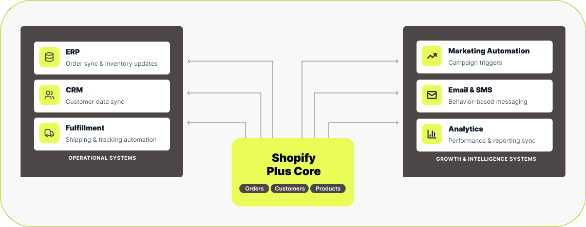 Shopify Plus