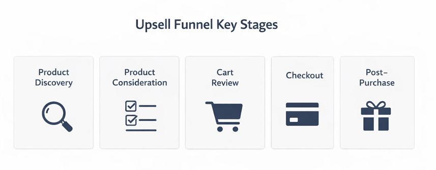 upsell funnel