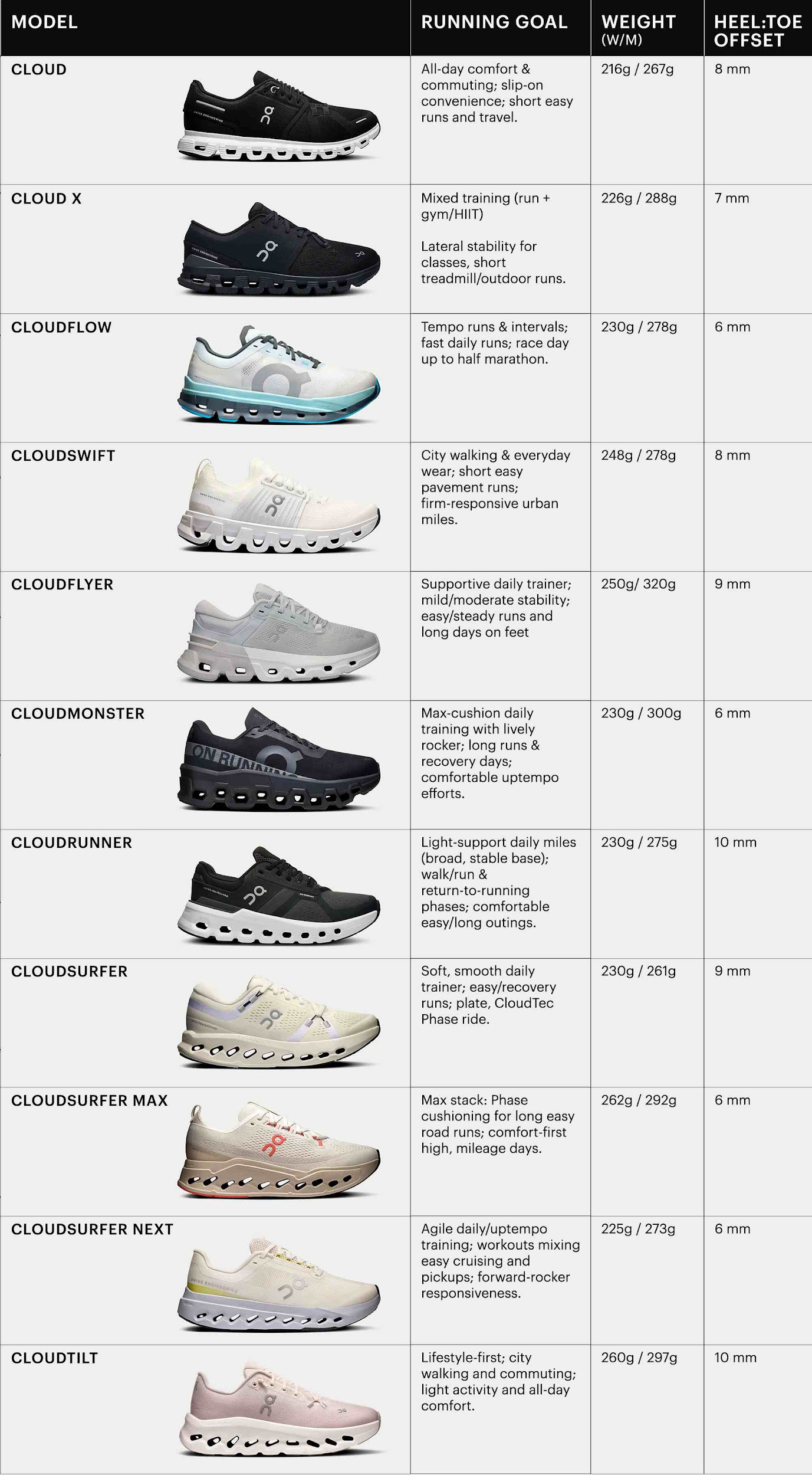 use comparison tables to reduce decision friction