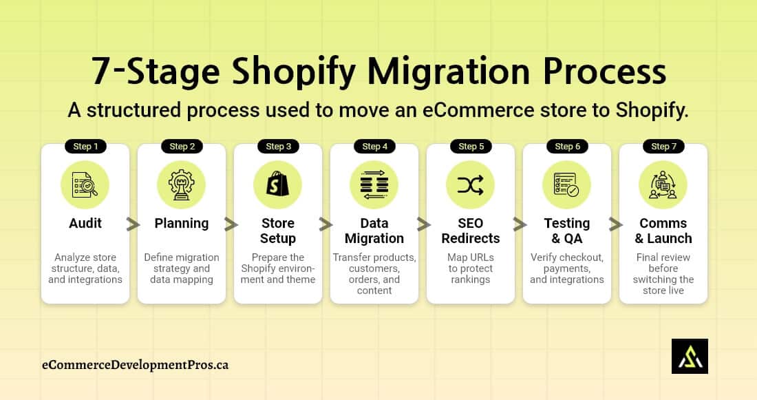 7 stage shopify migration process img