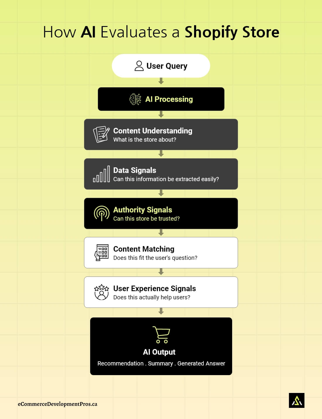 Diagram showing how AI systems evaluate Shopify stores using content data authority context and user experience signals