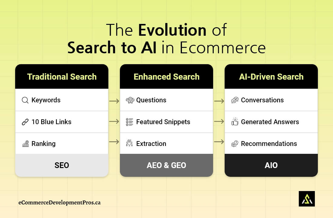 Evolution of search from traditional SEO to AI-driven search including AEO GEO and AIO for ecommerce