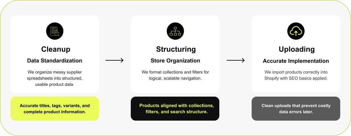 Product Uploading & Data Cleanup