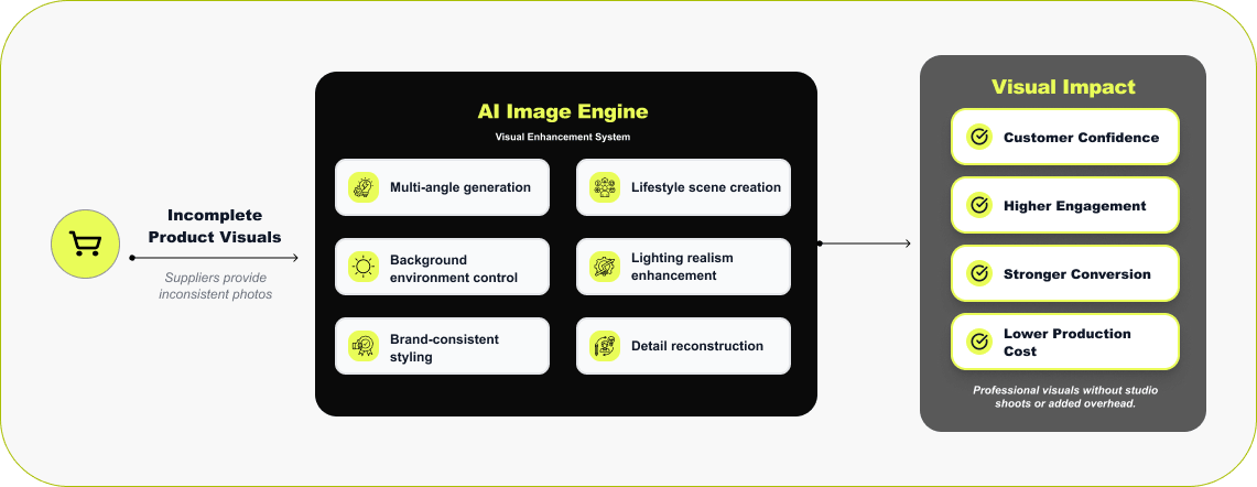 Better Product Photos Using AI