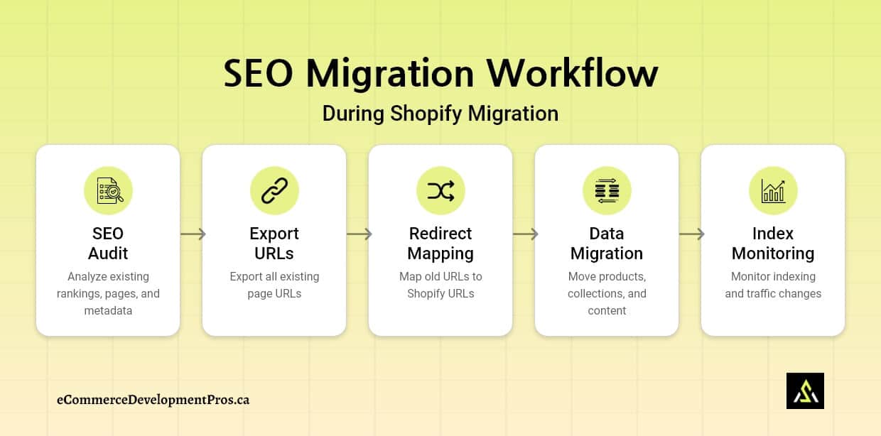 seo migration workflow