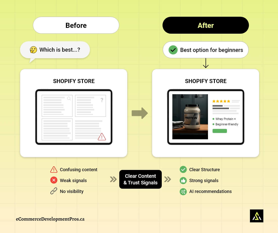 Before and after comparison of Shopify store visibility in AI search showing improvements in content structure and trust signals
