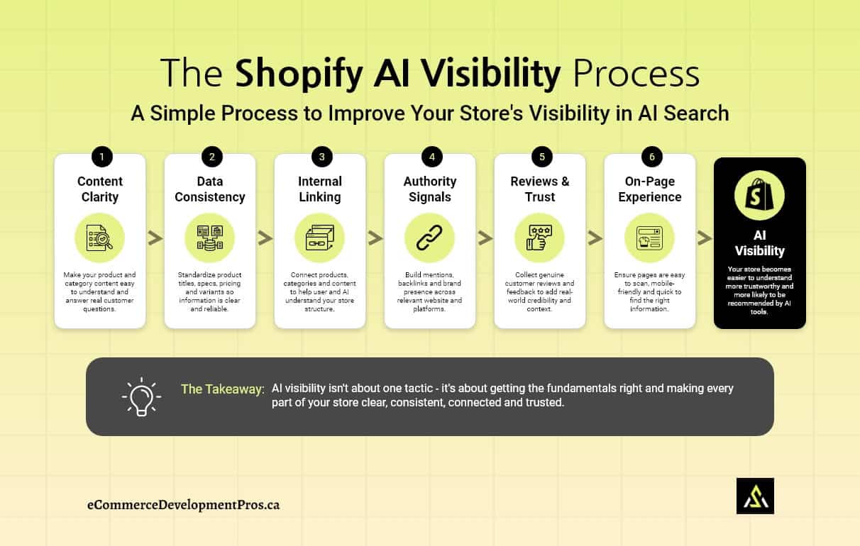 Step by step process to improve Shopify store visibility in AI search including content data authority reviews and UX
