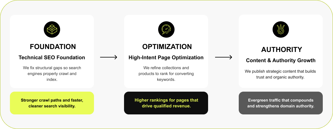 Shopify SEO & Content Marketing