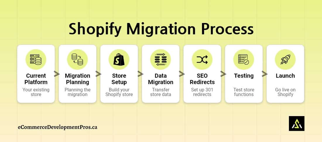 shopify migration project