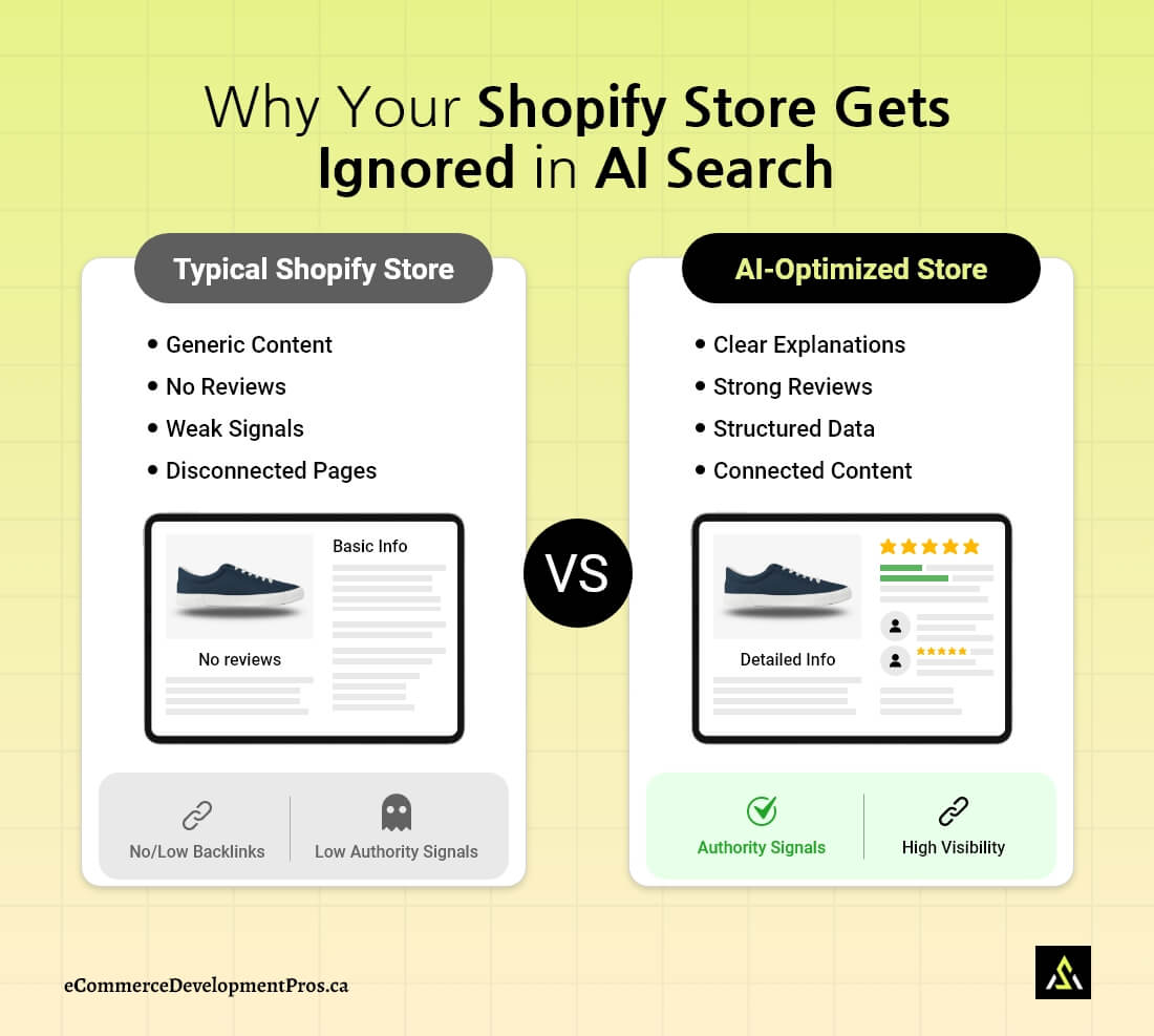 Comparison showing why most Shopify stores are not visible in AI search and what optimized stores do differently