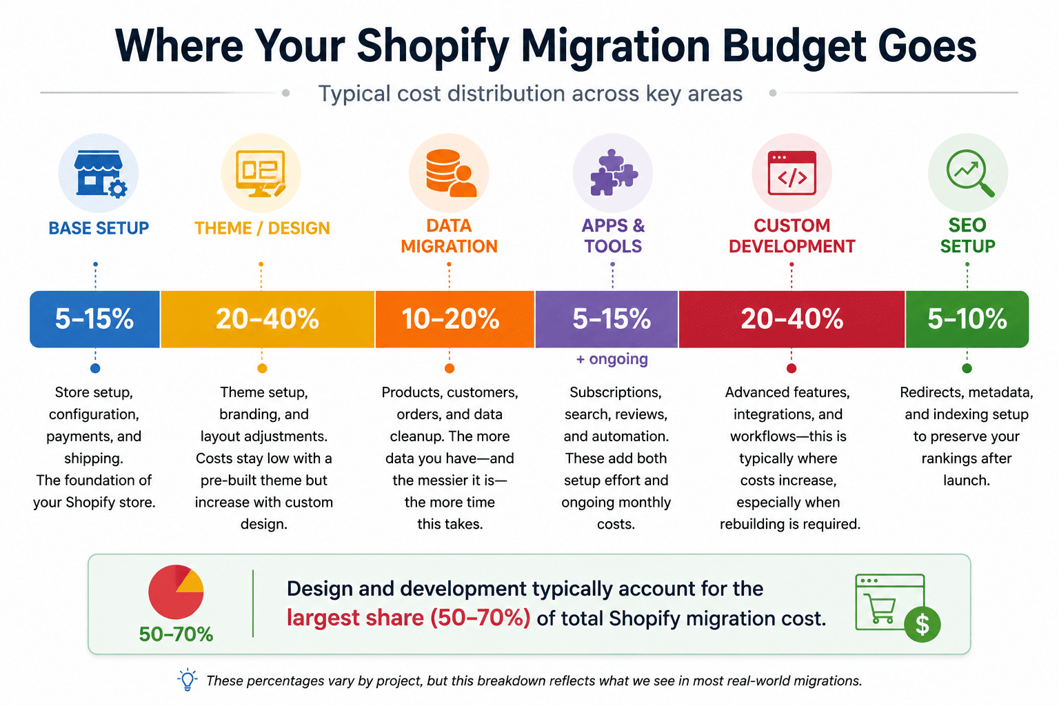 Shopify migration cost breakdown showing budget distribution across design, development, data migration, apps, SEO, and setup
