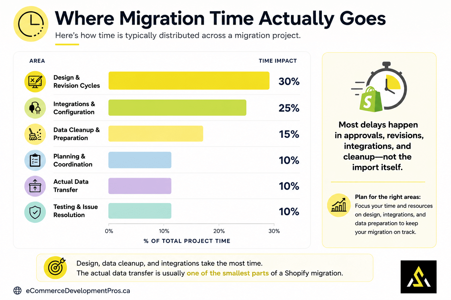 Horizontal bar chart showing where Shopify migration project time is typically spent, including design revisions, integrations, data cleanup, testing, and data transfer.