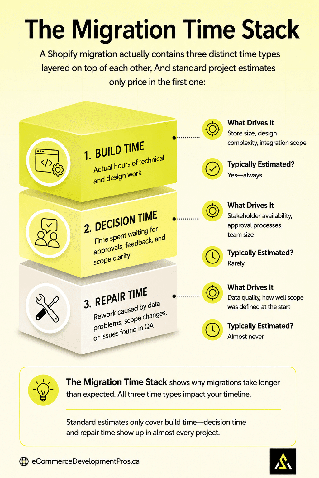 Stacked diagram showing three Shopify migration time types: build time, decision time, and repair time, with what drives each one and whether it is typically estimated.
