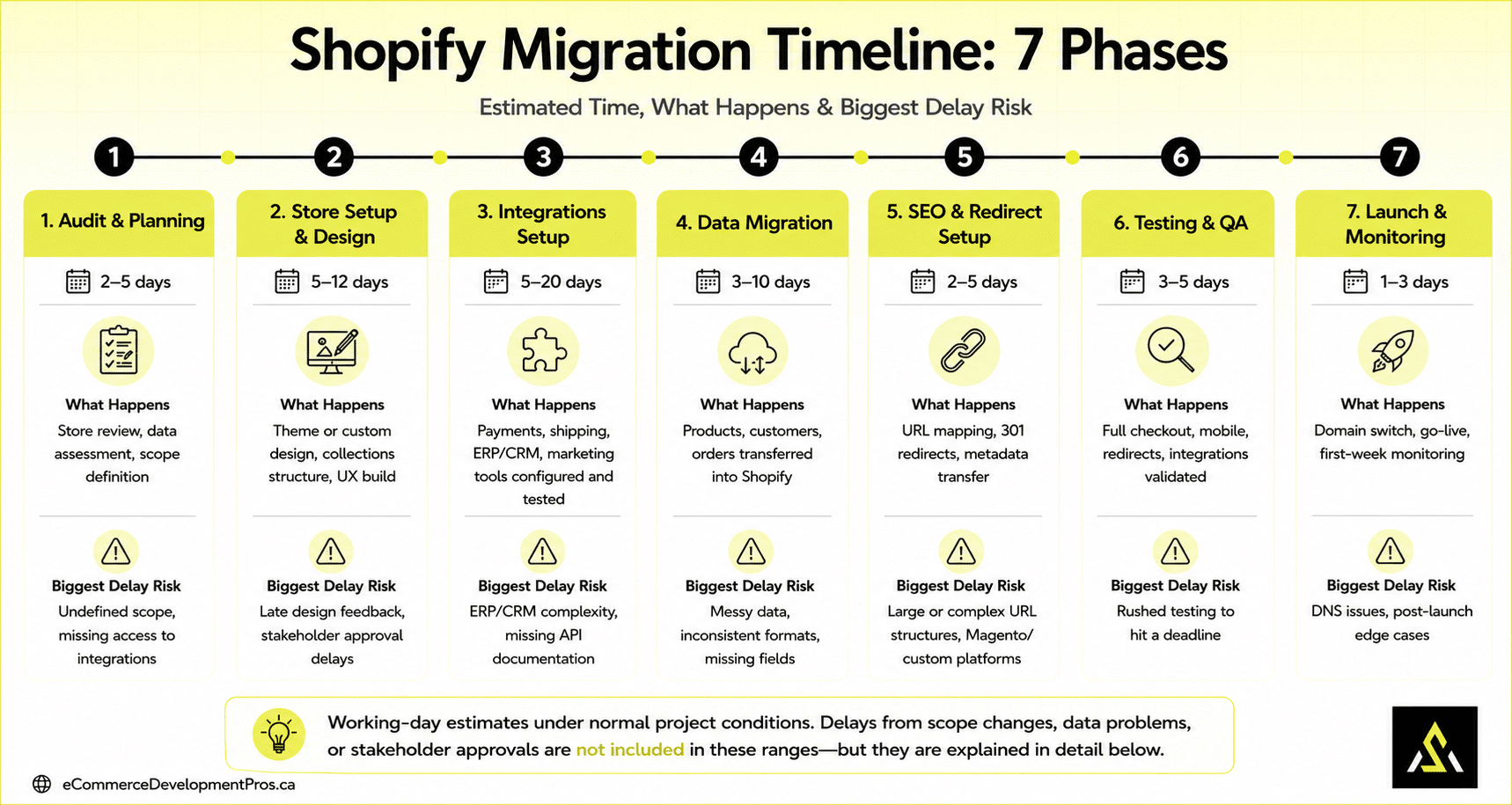 Shopify migration timeline showing phases including audit and planning, store setup and design, integrations setup, data migration, SEO and redirect setup, testing and QA, and launch monitoring with estimated timelines and common delay risks during Shopify migration process.