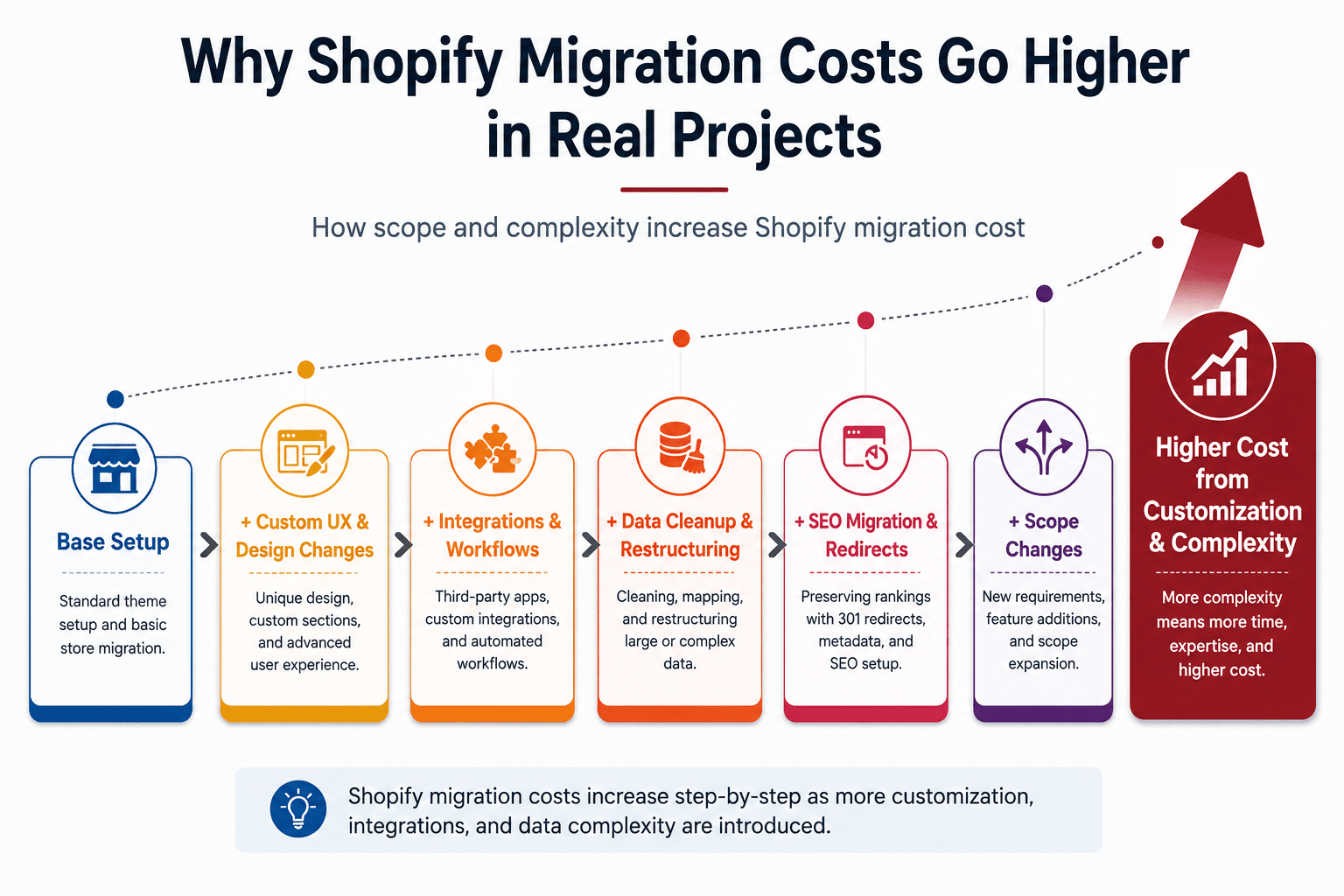 Diagram showing how Shopify migration costs increase due to customization, integrations, data cleanup, SEO, and scope changes