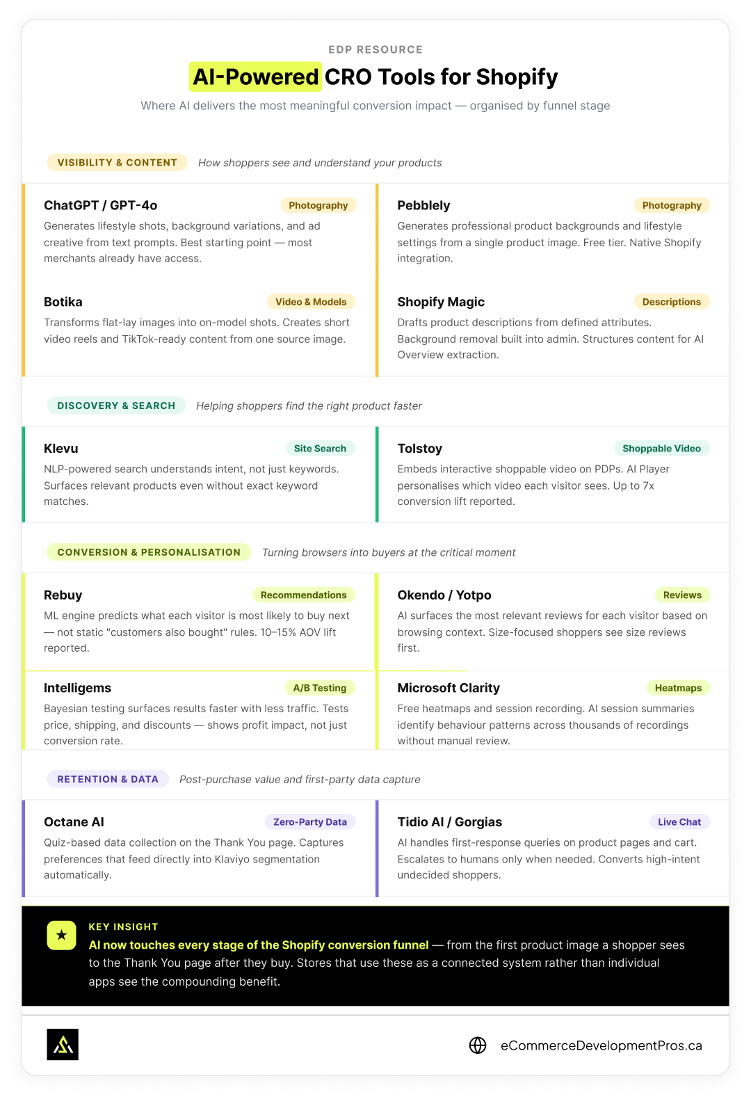 AI-powered Shopify CRO tools grouped by funnel stage showing tools for visibility, discovery, conversion and personalisation, and retention including ChatGPT, Pebblely, Klevu, Rebuy, Intelligems, and Octane AI
