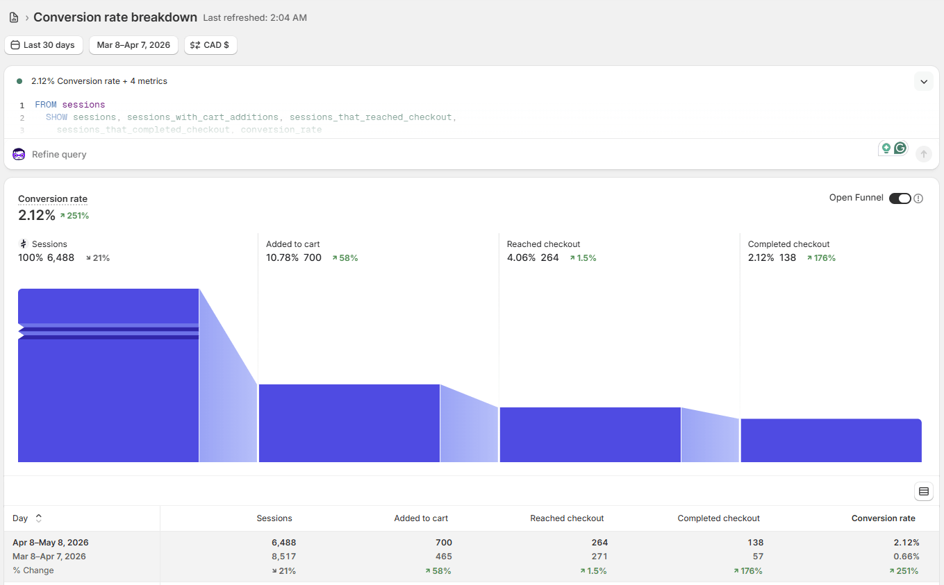 Shopify Analytics conversion rate report showing add-to-cart rate, checkout initiation rate, and purchase completion rate